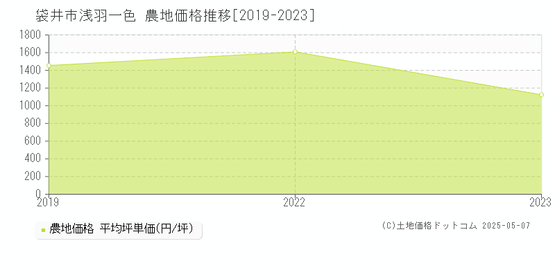浅羽一色(袋井市)の農地価格推移グラフ(坪単価)[2019-2023年]