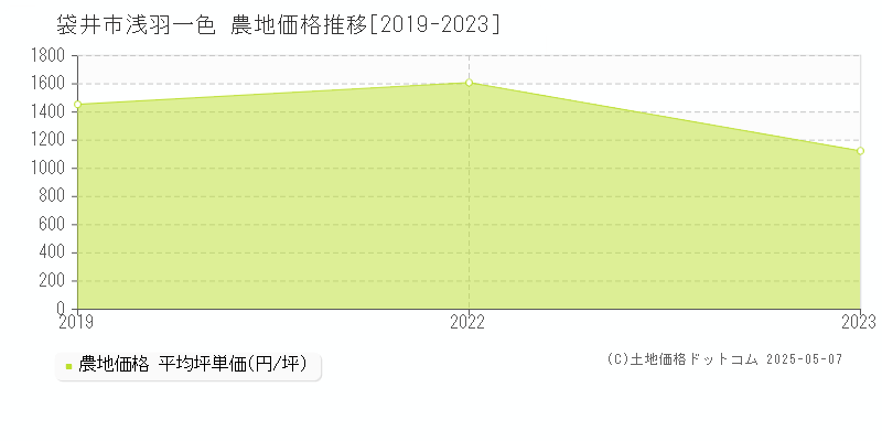 袋井市浅羽一色の農地価格推移グラフ 