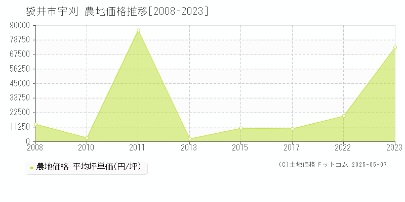 宇刈(袋井市)の農地価格推移グラフ(坪単価)[2008-2023年]