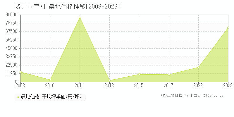 袋井市宇刈の農地価格推移グラフ 