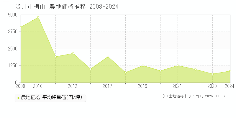 梅山(袋井市)の農地価格推移グラフ(坪単価)[2008-2024年]