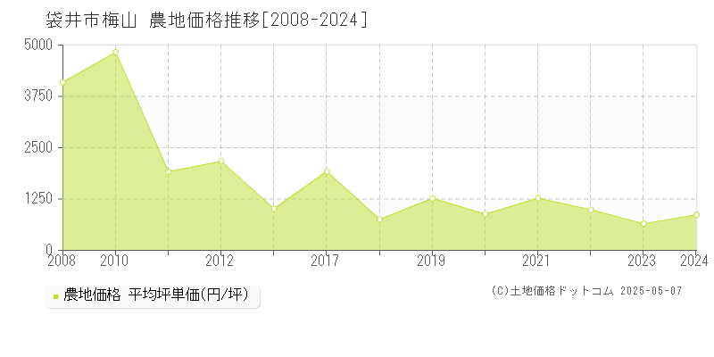 袋井市梅山の農地価格推移グラフ 