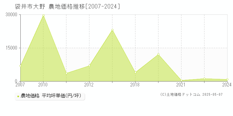 大野(袋井市)の農地価格推移グラフ(坪単価)[2007-2024年]