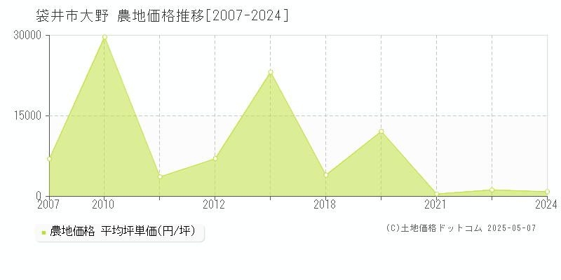 袋井市大野の農地価格推移グラフ 