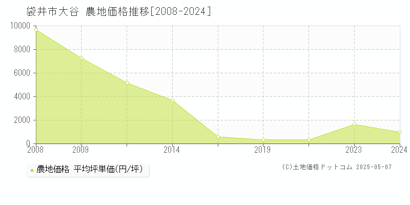 大谷(袋井市)の農地価格推移グラフ(坪単価)[2008-2024年]