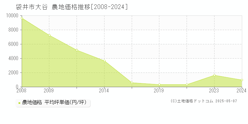 袋井市大谷の農地価格推移グラフ 