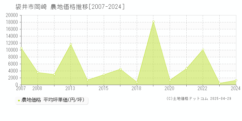 袋井市岡崎の農地価格推移グラフ 