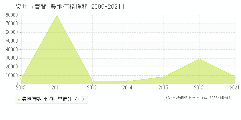 袋井市萱間の農地価格推移グラフ 