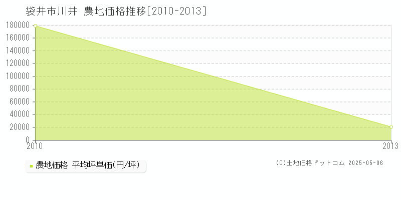 川井(袋井市)の農地価格推移グラフ(坪単価)[2010-2013年]