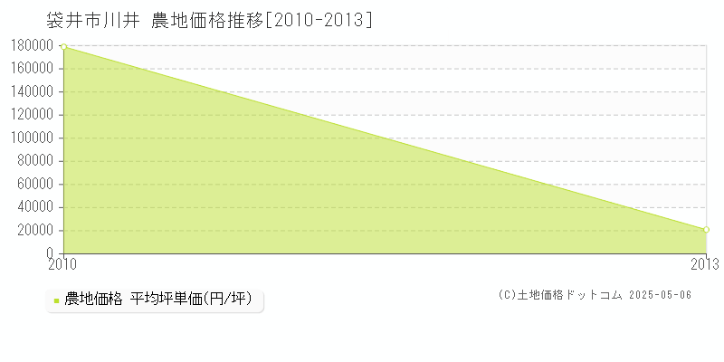 袋井市川井の農地価格推移グラフ 