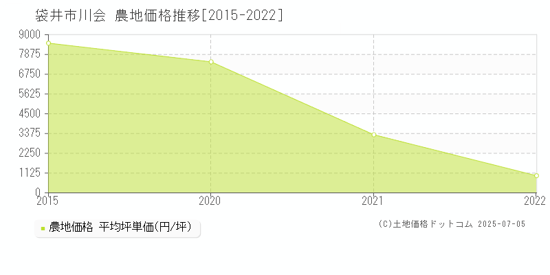 川会(袋井市)の農地価格推移グラフ(坪単価)[2015-2022年]