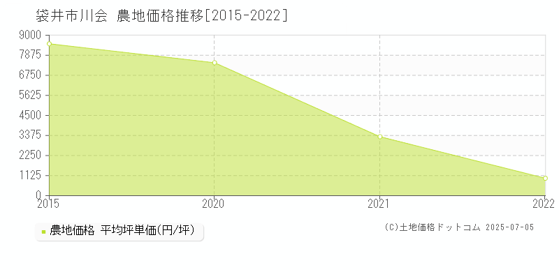 袋井市川会の農地価格推移グラフ 