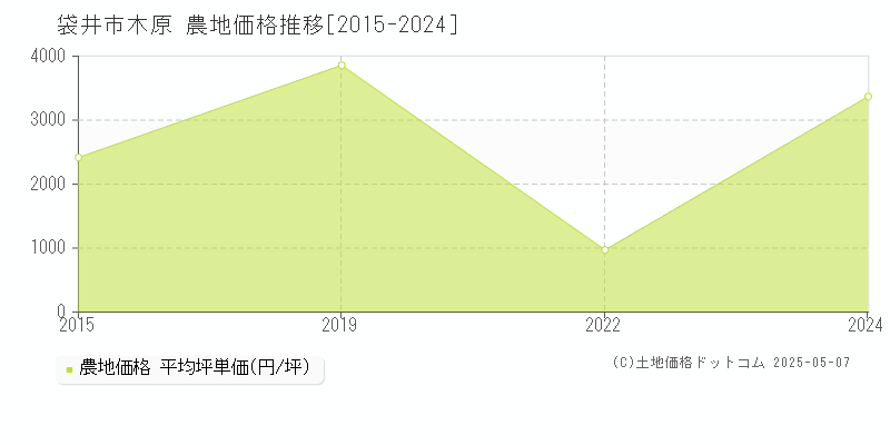 木原(袋井市)の農地価格推移グラフ(坪単価)[2015-2024年]