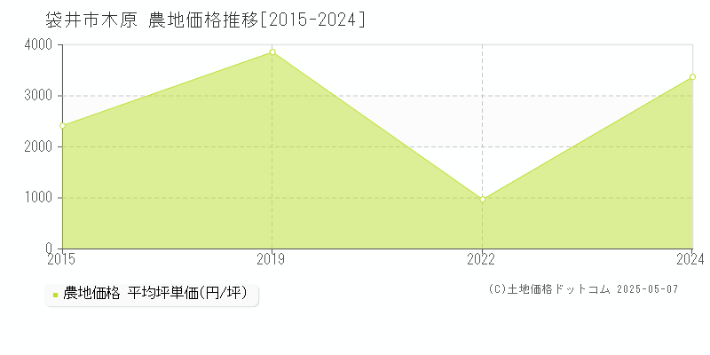 袋井市木原の農地価格推移グラフ 