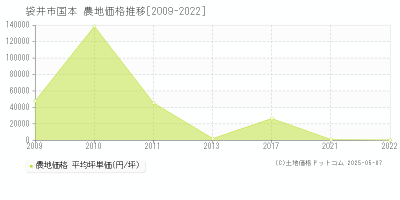 国本(袋井市)の農地価格推移グラフ(坪単価)[2009-2022年]
