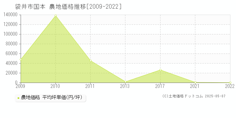 袋井市国本の農地価格推移グラフ 