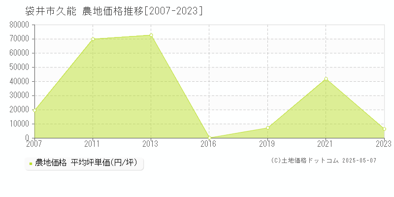 久能(袋井市)の農地価格推移グラフ(坪単価)[2007-2023年]