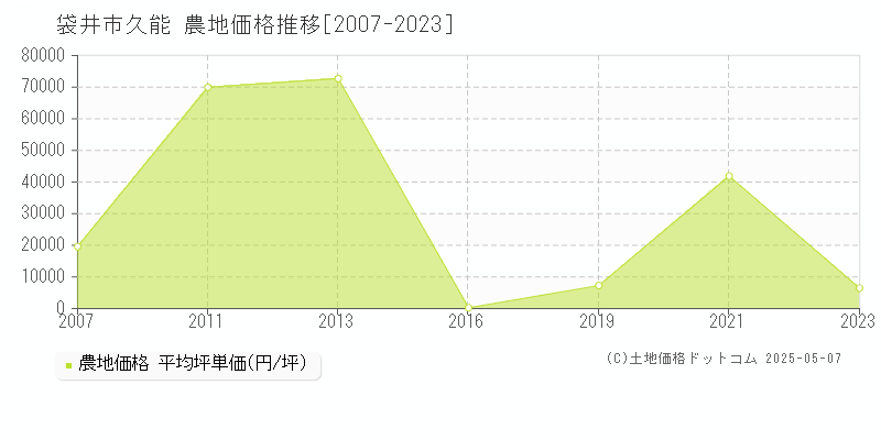 袋井市久能の農地価格推移グラフ 