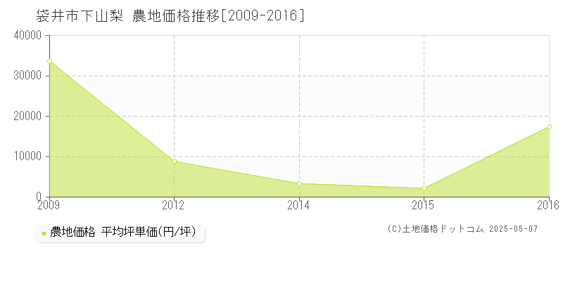 下山梨(袋井市)の農地価格推移グラフ(坪単価)[2009-2016年]