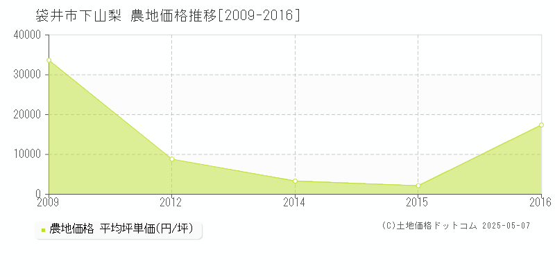 袋井市下山梨の農地価格推移グラフ 