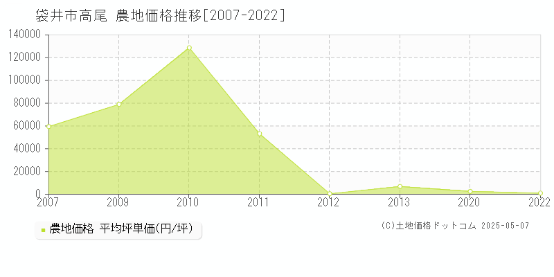 高尾(袋井市)の農地価格推移グラフ(坪単価)[2007-2022年]