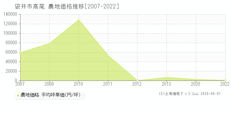 袋井市高尾の農地価格推移グラフ 