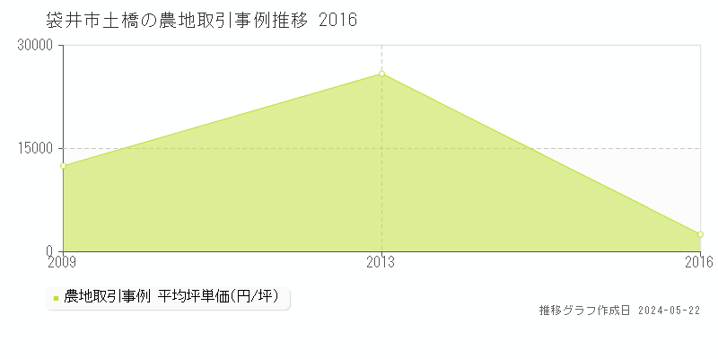 袋井市土橋の農地価格推移グラフ 
