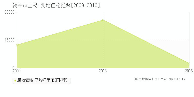 土橋(袋井市)の農地価格推移グラフ(坪単価)[2009-2016年]
