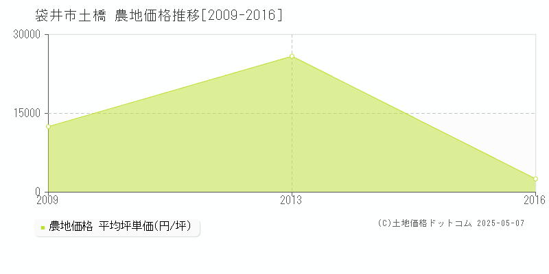 袋井市土橋の農地価格推移グラフ 