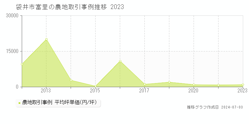 袋井市富里の農地価格推移グラフ 