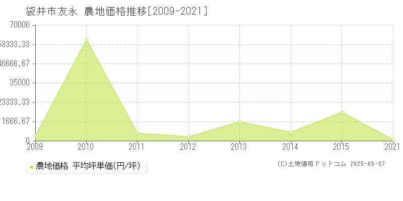 友永(袋井市)の農地価格推移グラフ(坪単価)[2009-2021年]