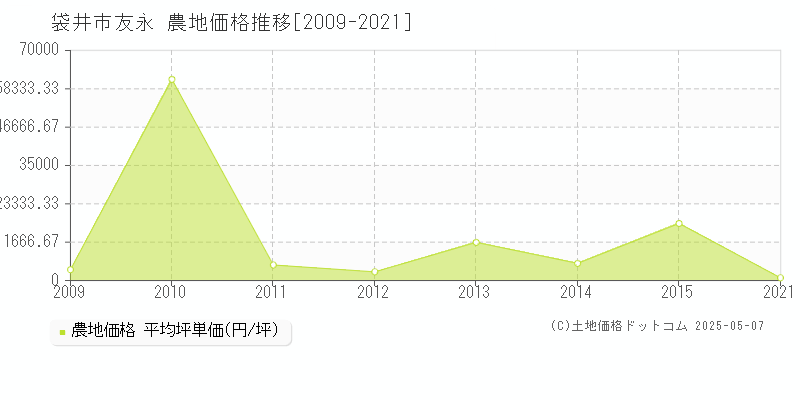 袋井市友永の農地価格推移グラフ 