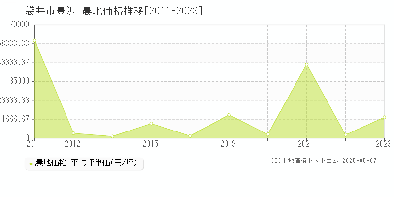 豊沢(袋井市)の農地価格推移グラフ(坪単価)[2011-2023年]
