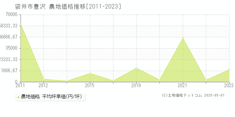 袋井市豊沢の農地価格推移グラフ 