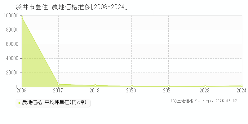 豊住(袋井市)の農地価格推移グラフ(坪単価)[2008-2024年]