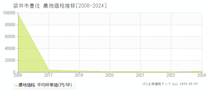 袋井市豊住の農地価格推移グラフ 