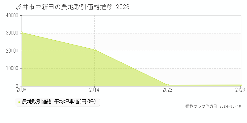 袋井市中新田の農地価格推移グラフ 