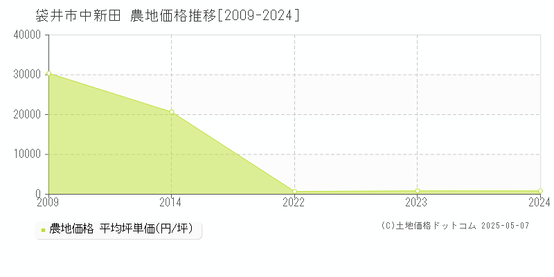 中新田(袋井市)の農地価格推移グラフ(坪単価)[2009-2024年]