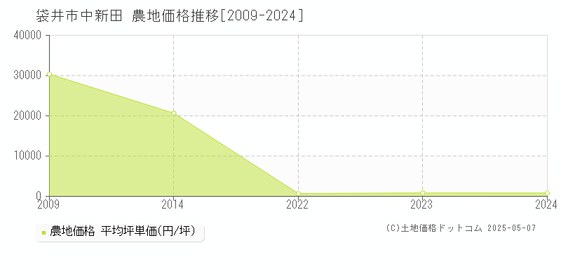 袋井市中新田の農地価格推移グラフ 