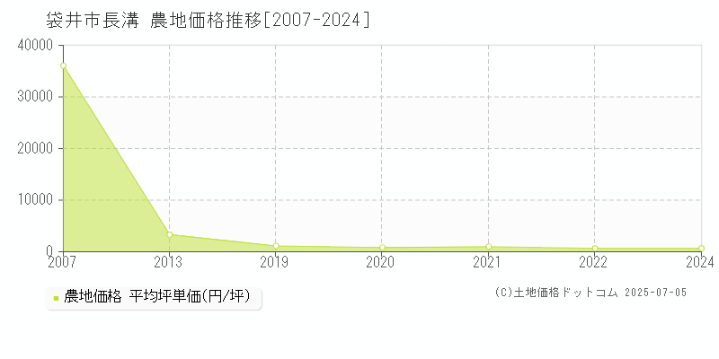 長溝(袋井市)の農地価格推移グラフ(坪単価)[2007-2024年]