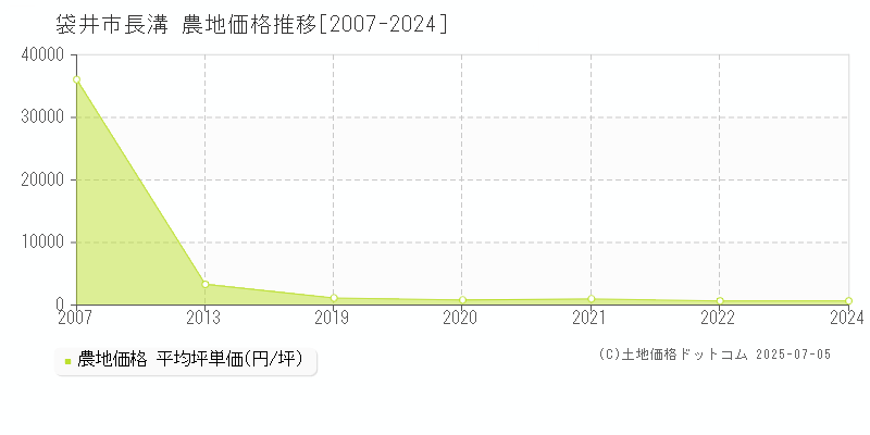 袋井市長溝の農地価格推移グラフ 