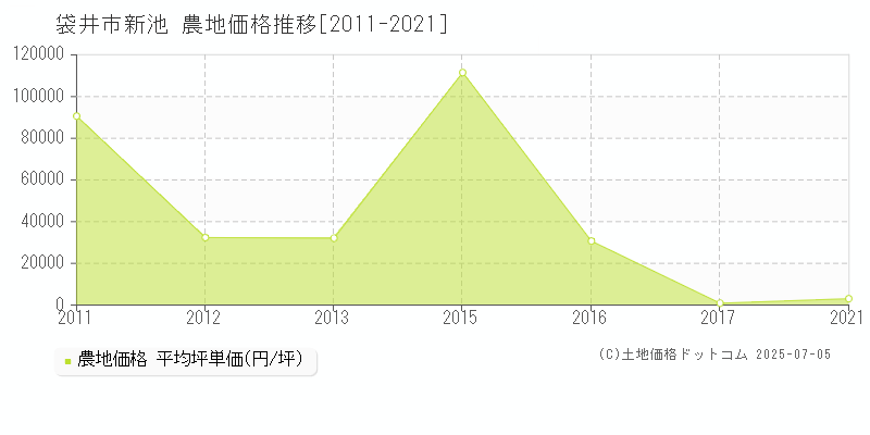 新池(袋井市)の農地価格推移グラフ(坪単価)[2011-2021年]