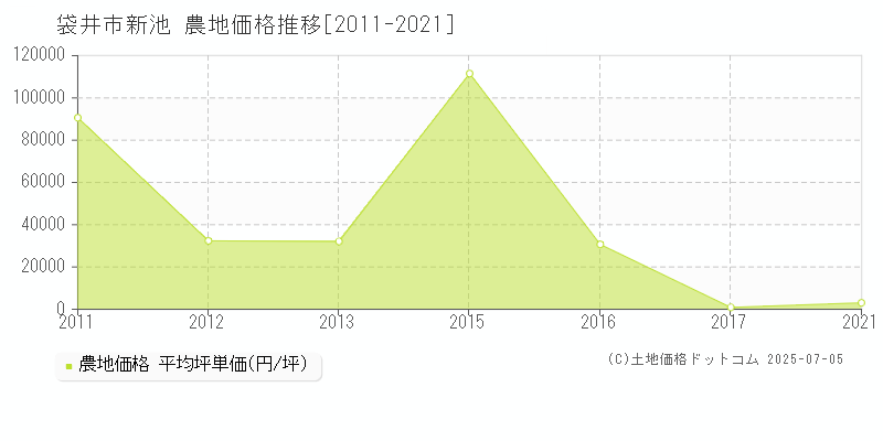 袋井市新池の農地価格推移グラフ 