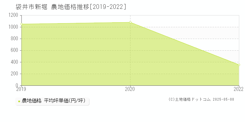 新堀(袋井市)の農地価格推移グラフ(坪単価)[2019-2022年]