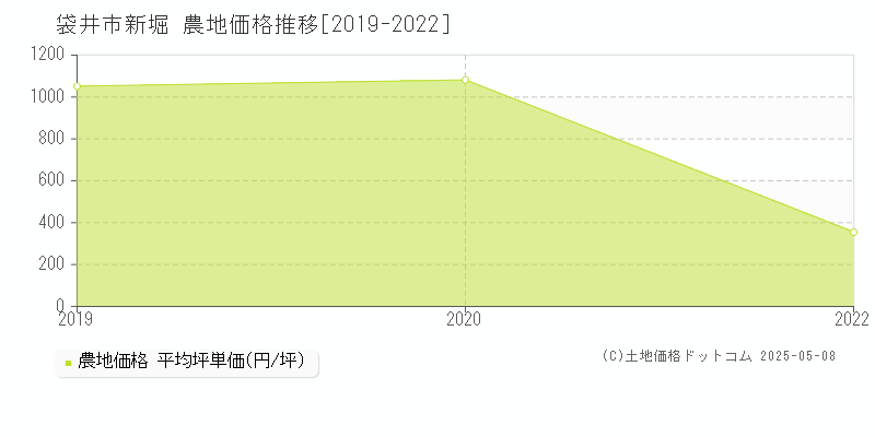 袋井市新堀の農地価格推移グラフ 