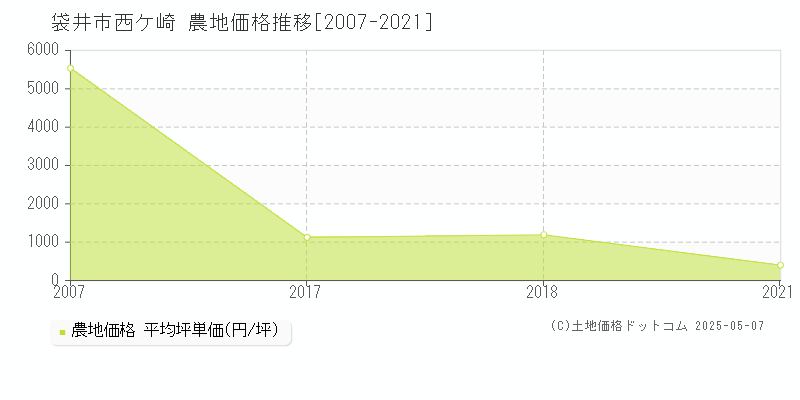 西ケ崎(袋井市)の農地価格推移グラフ(坪単価)[2007-2021年]