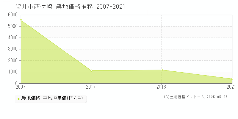 袋井市西ケ崎の農地価格推移グラフ 