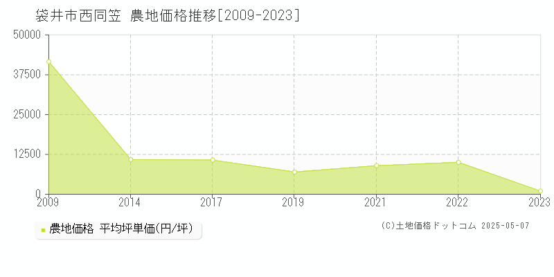 西同笠(袋井市)の農地価格推移グラフ(坪単価)[2009-2023年]