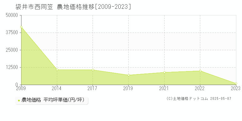 袋井市西同笠の農地価格推移グラフ 