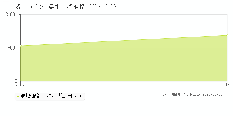 延久(袋井市)の農地価格推移グラフ(坪単価)[2007-2022年]
